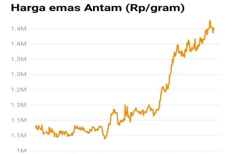 Harga Emas Global Pecahkan Rekor Tertinggi Akibat Ketidakpastian Ekonomi Dunia