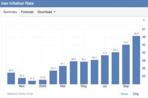 Krisis Ekonomi Iran Memburuk Akibat Inflasi Tinggi dan Gejolak Protes Sosial