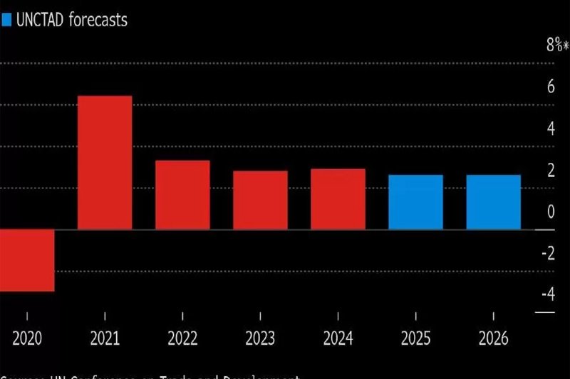 PBB Prediksi Pertumbuhan Ekonomi Global 2026 Melambat Jadi 2,7 Persen